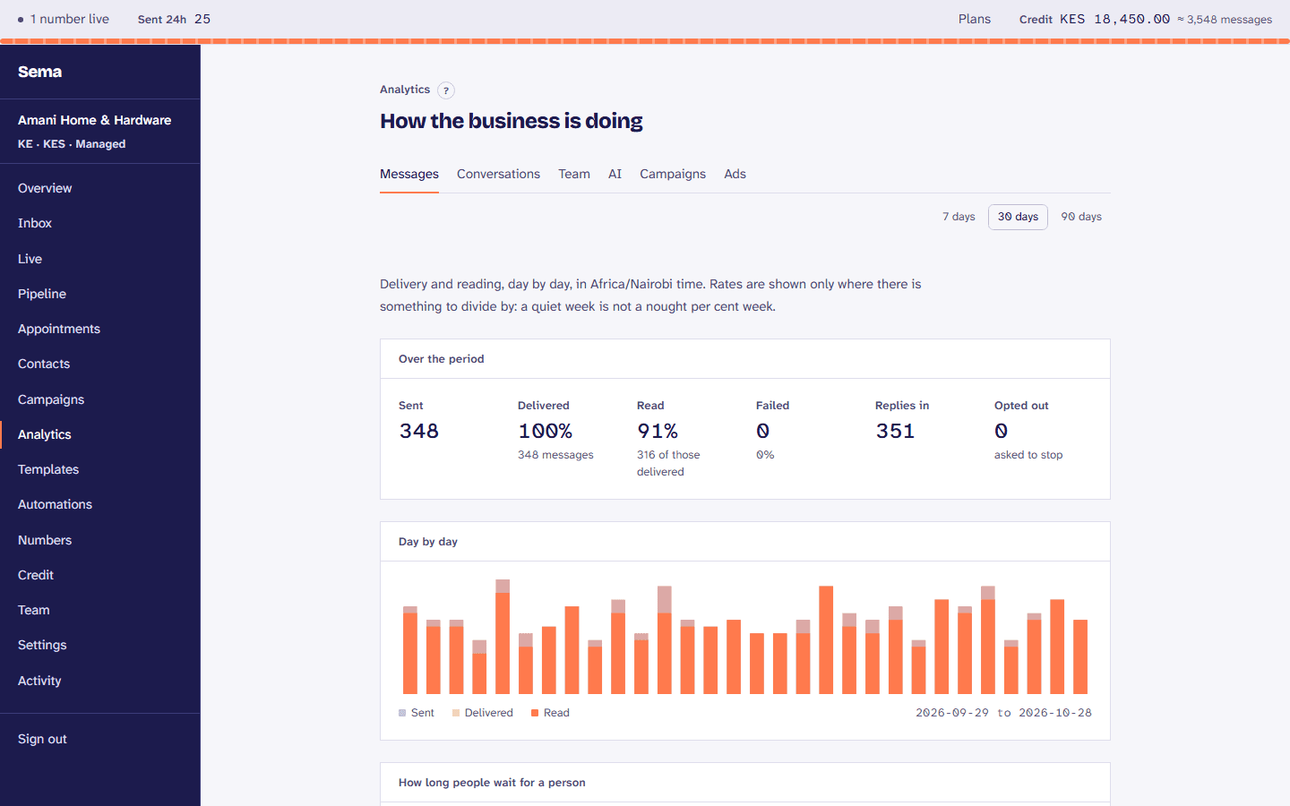 Reports: conversations, replies and response times over the last weeks.